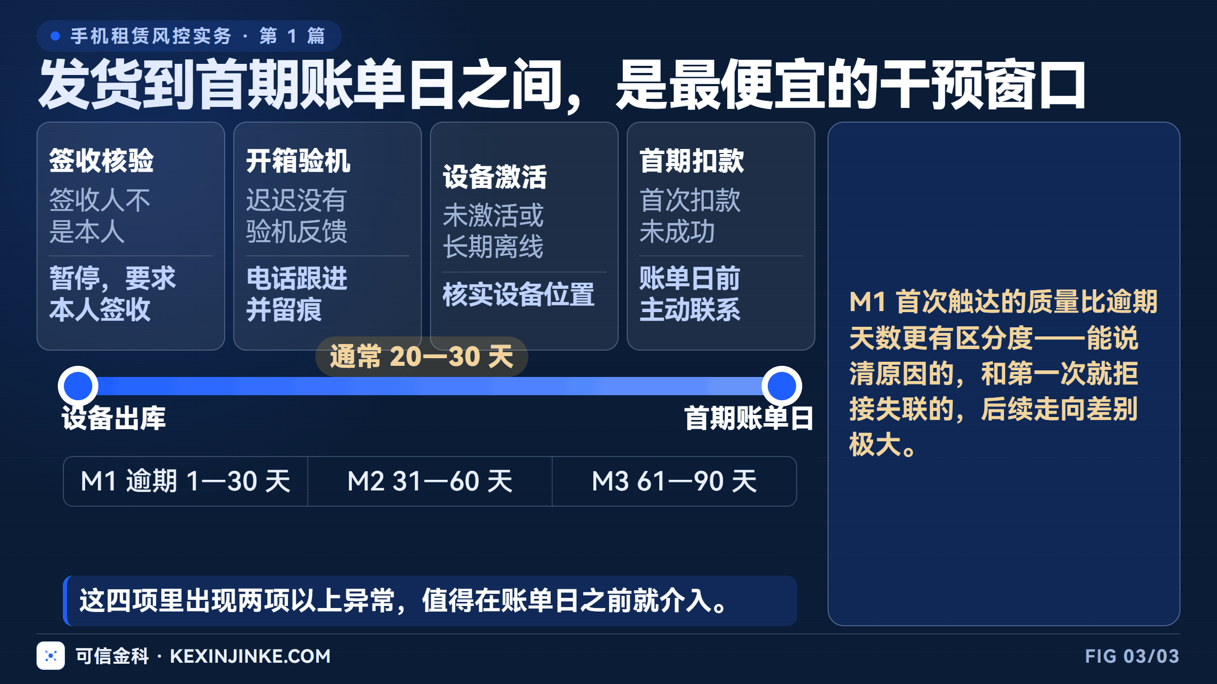 发货到首期账单日之间的监测窗口:签收本人、开箱验机、设备激活、首期扣款与首次触达质量。