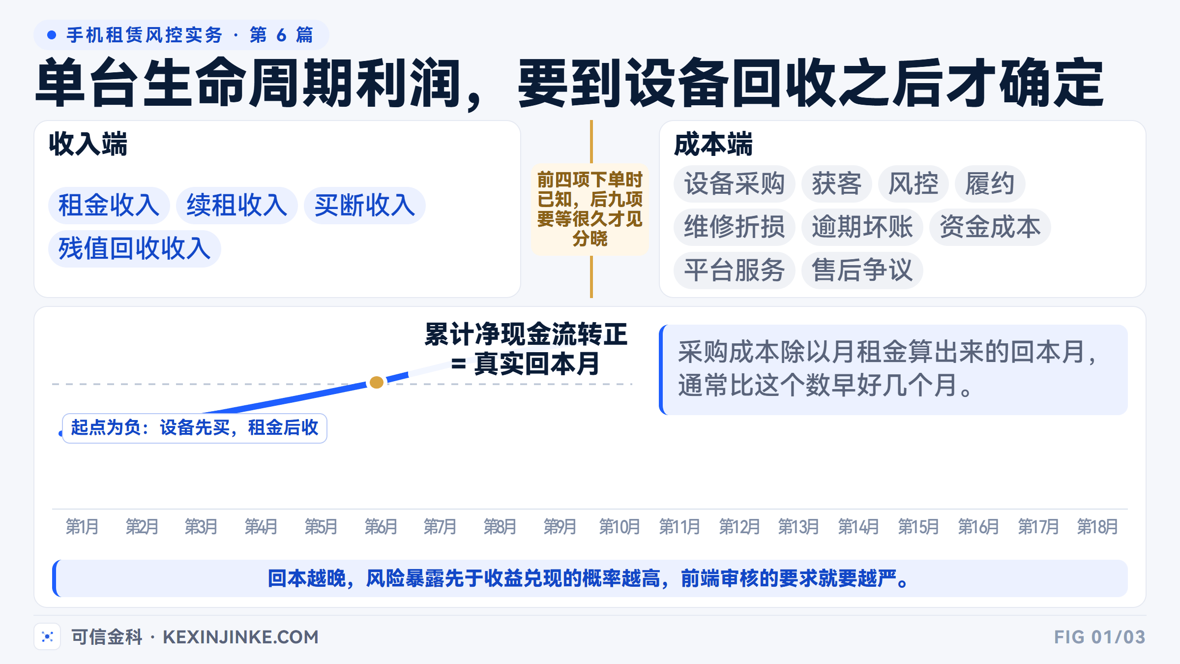 单台设备生命周期利润的收入端与成本端构成，以及净现金流回本周期的计算方式。