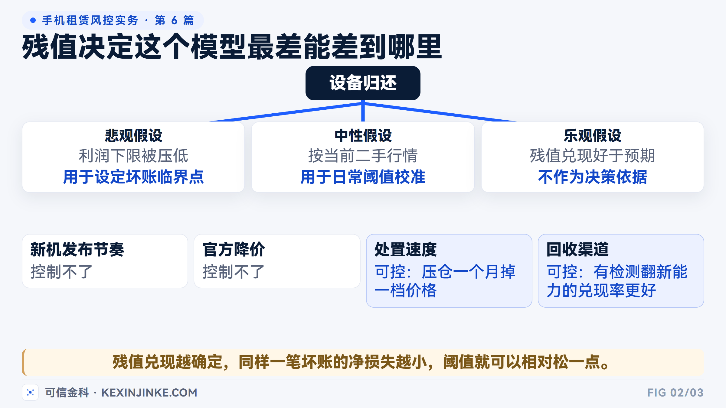 残值的三套假设与影响因素：新机发布节奏、官方降价、处置速度、回收渠道。