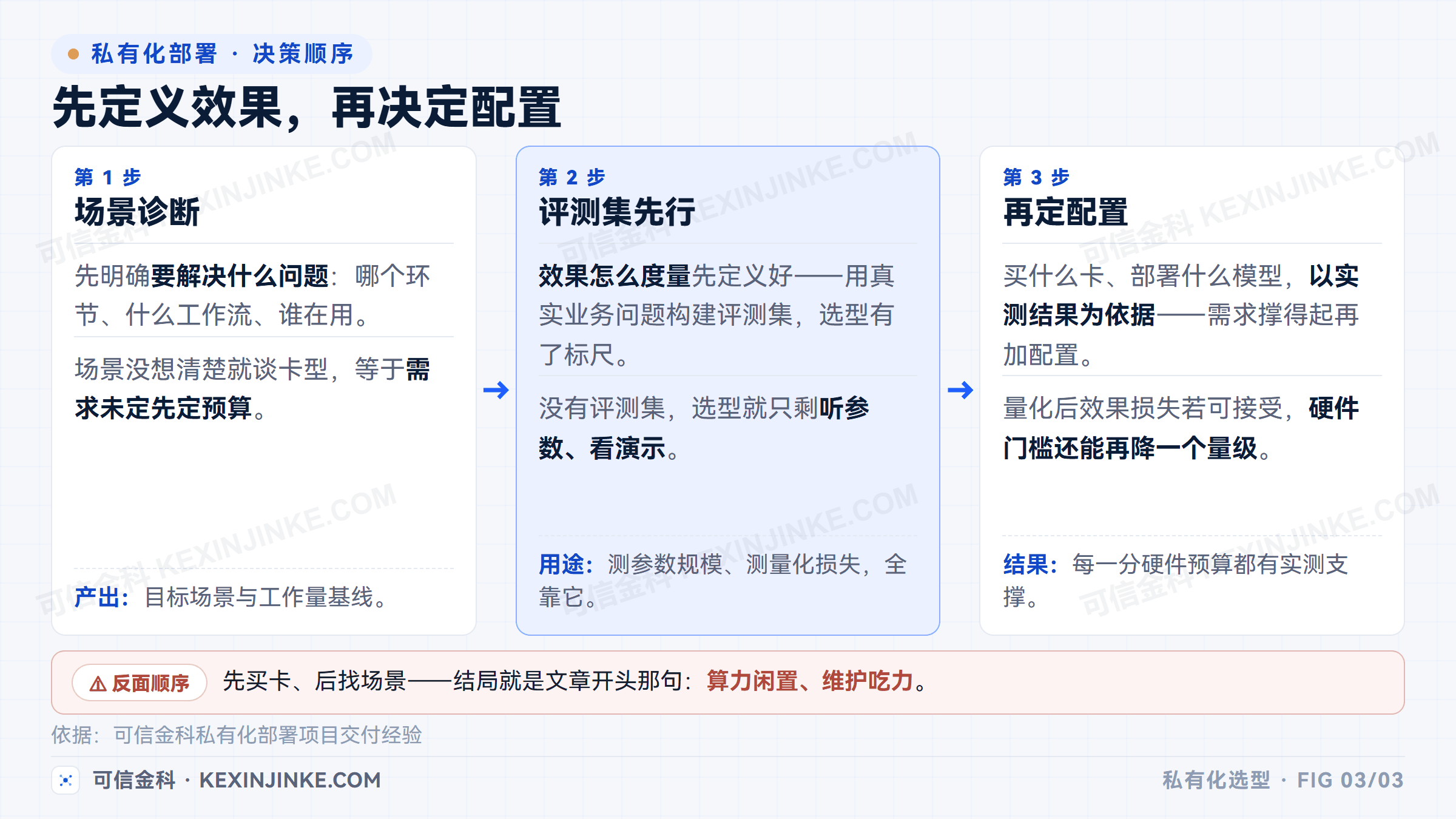 私有化部署先定义效果再决定配置