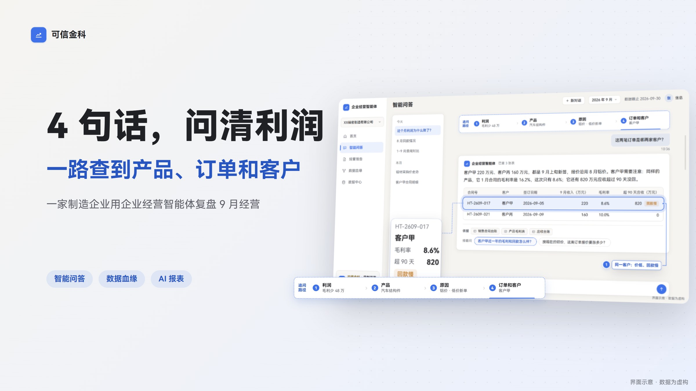 一家制造企业用企业经营智能体复盘 9 月经营,从利润一路追问到产品、订单和客户。界面示意,数据为虚构。