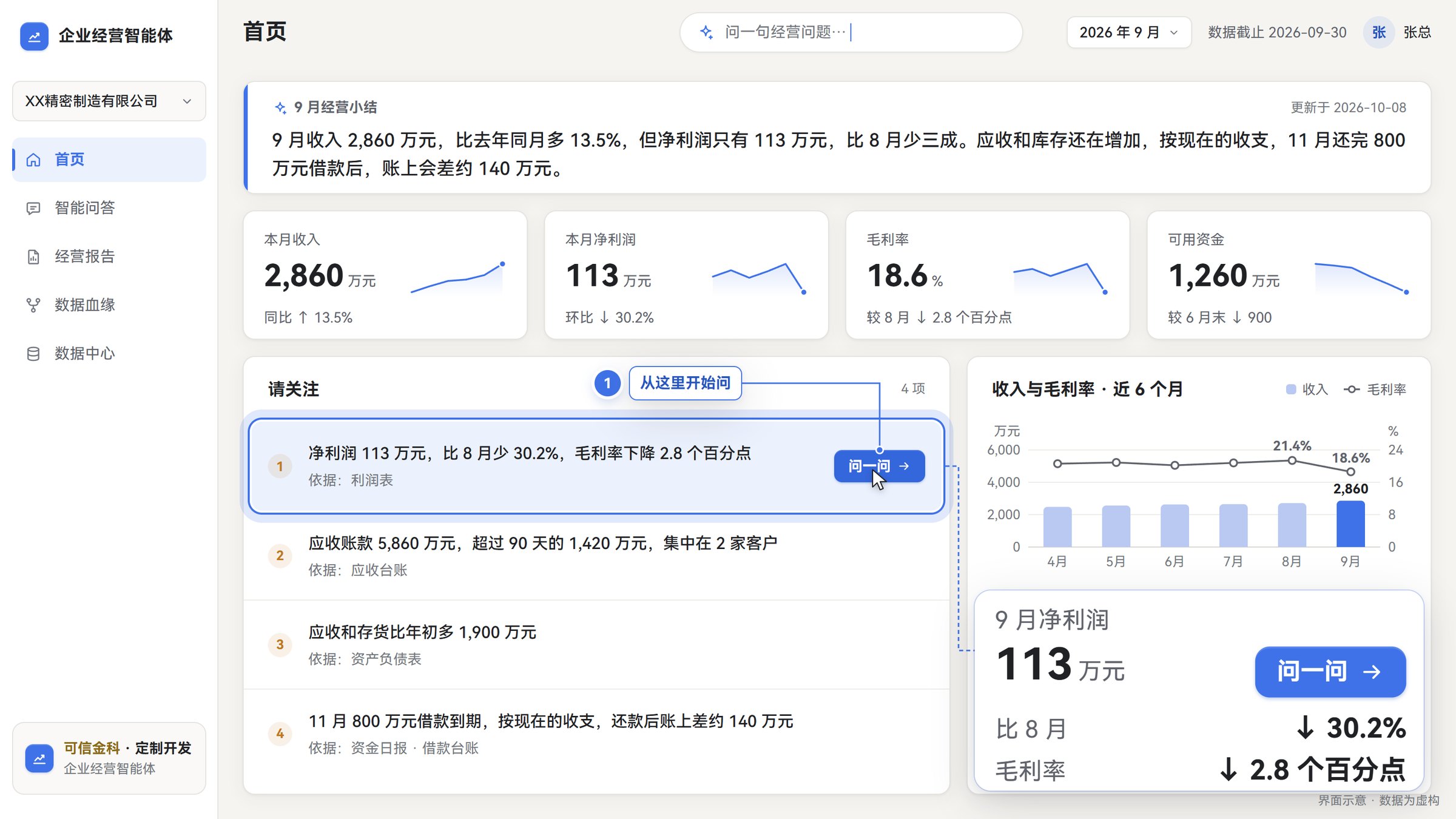 首页用一段话小结 9 月经营,并列出 4 件需要关注的事和各自依据的报表。