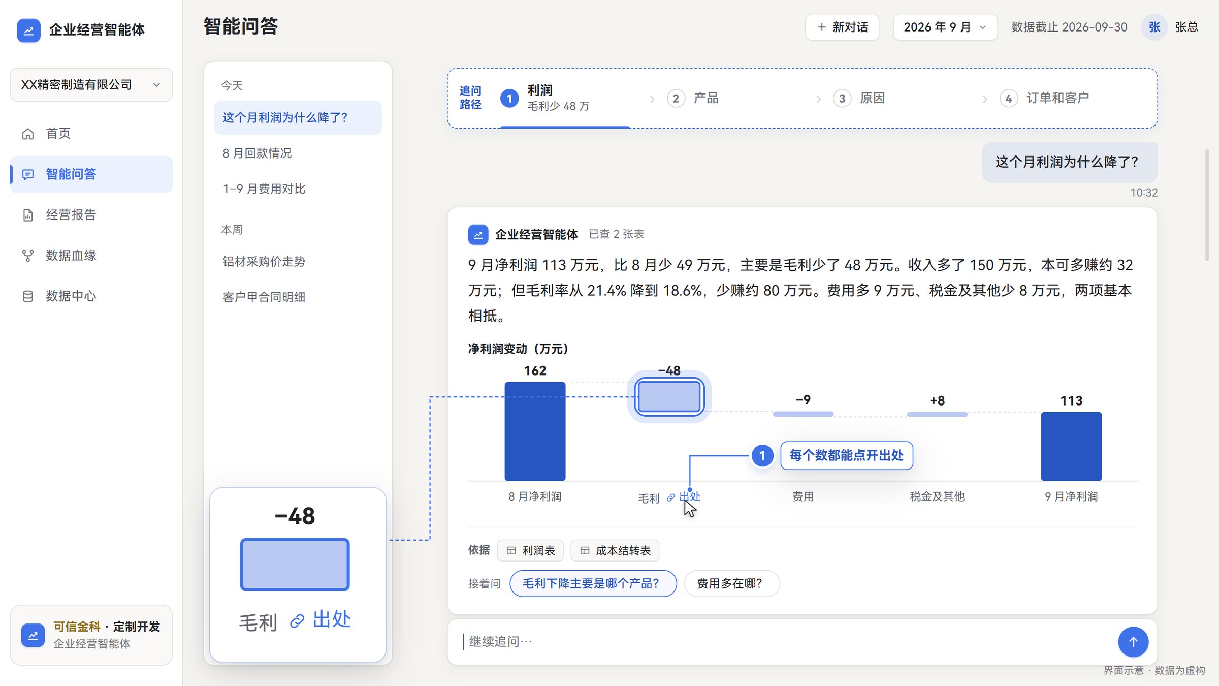 第 1 问拆开净利润的变化:费用与税金基本相抵,主要变化在毛利。