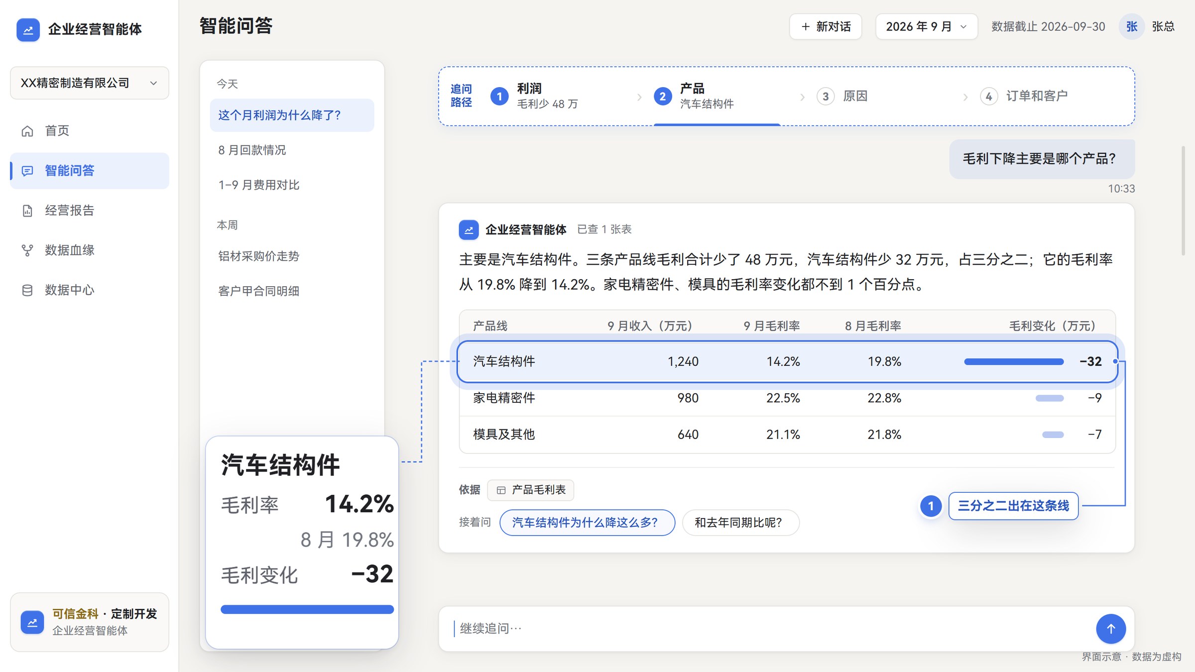 第 2 问按产品线比较毛利率,变化集中在汽车结构件。