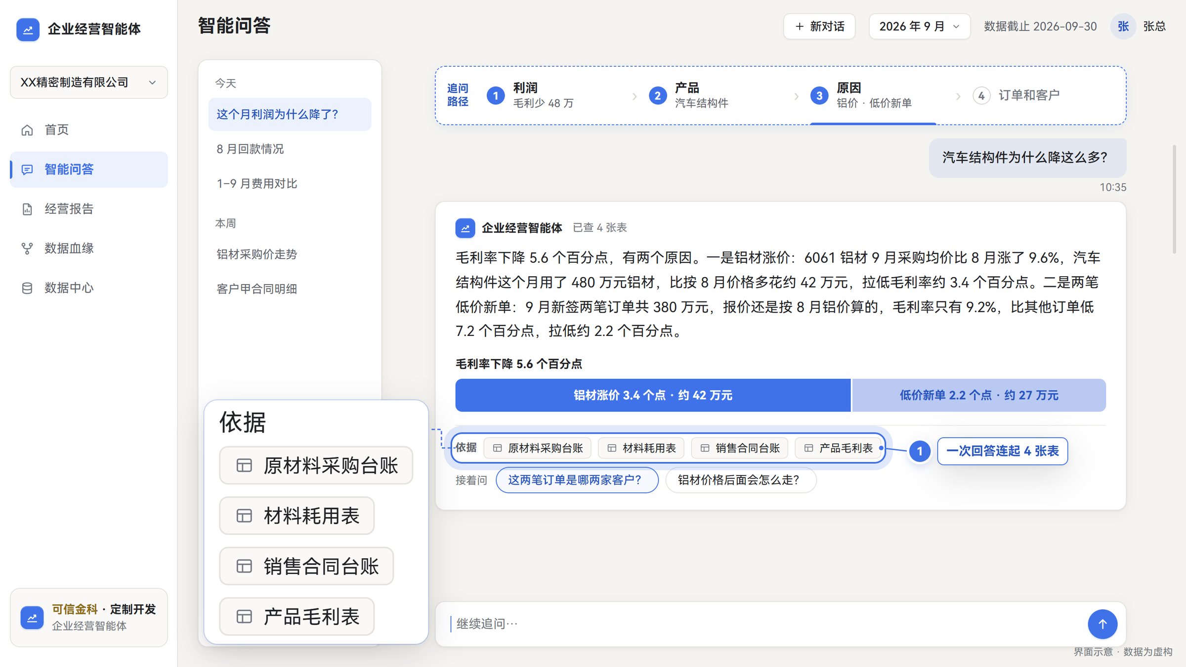 第 3 问把采购台账、材料耗用、销售合同和产品毛利放在一起,给出铝材涨价和低价新单两个原因。