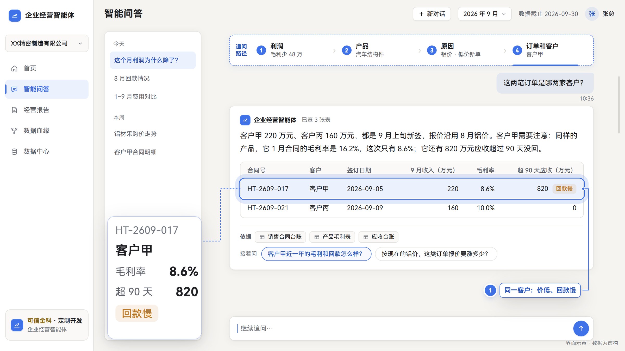 第 4 问列出两笔低价新单对应的客户,客户甲同时存在价格低和回款慢的问题。