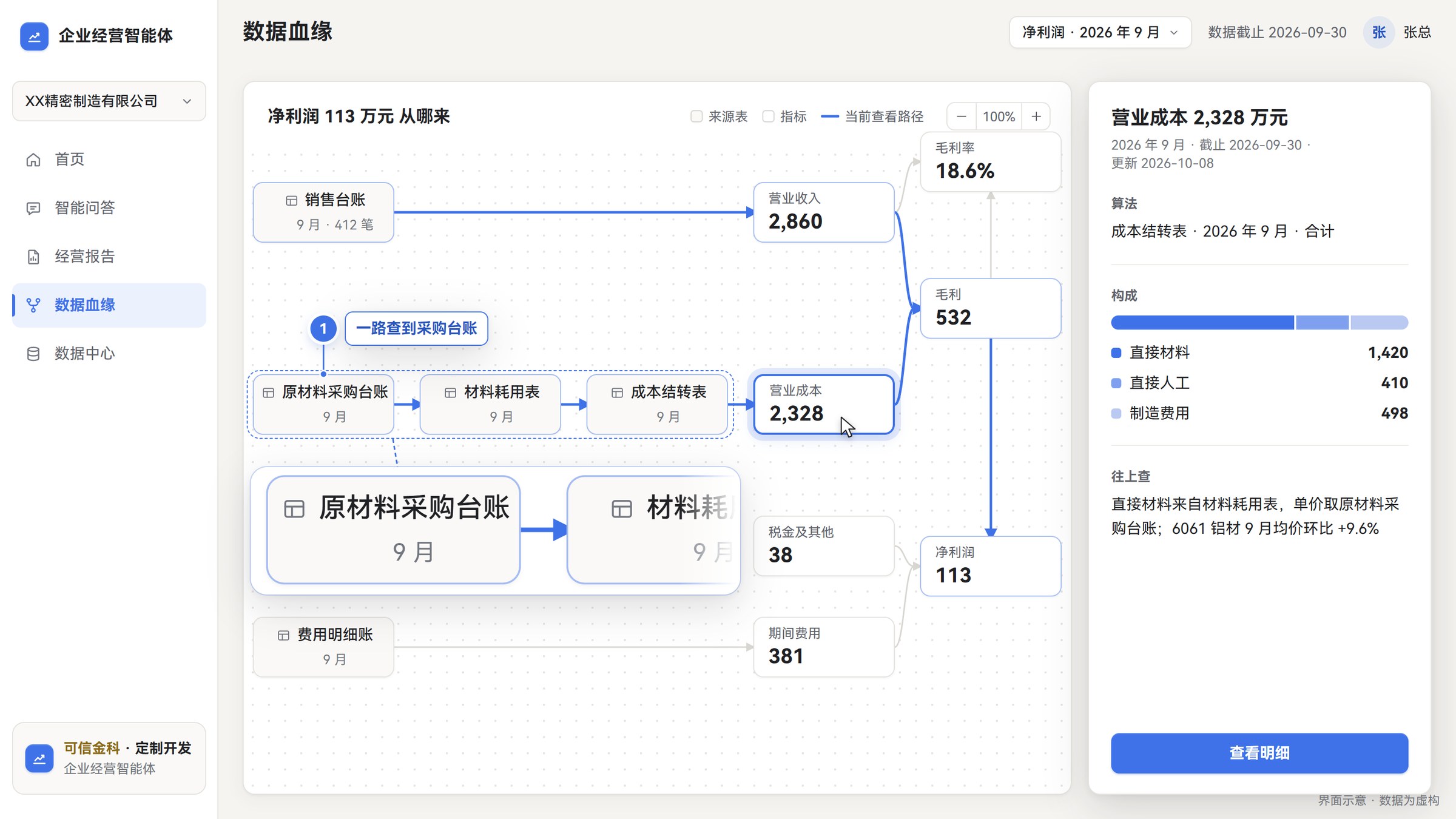 数据血缘图:从净利润往上,逐级查到营业成本、材料耗用和原材料采购台账。