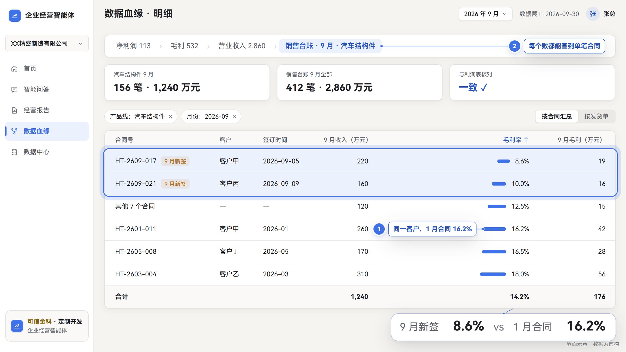 按合同汇总的销售台账明细,9 月合计与利润表一致。
