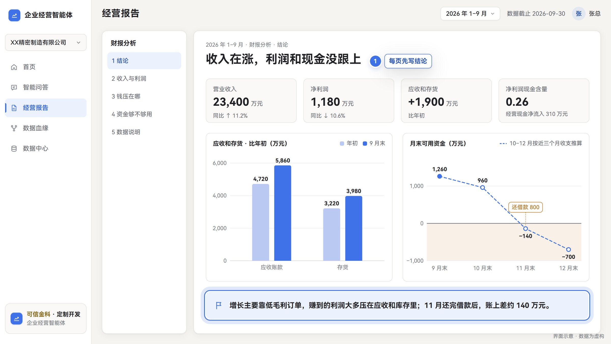 1–9 月财报分析,每页先写结论,再放支撑结论的数。