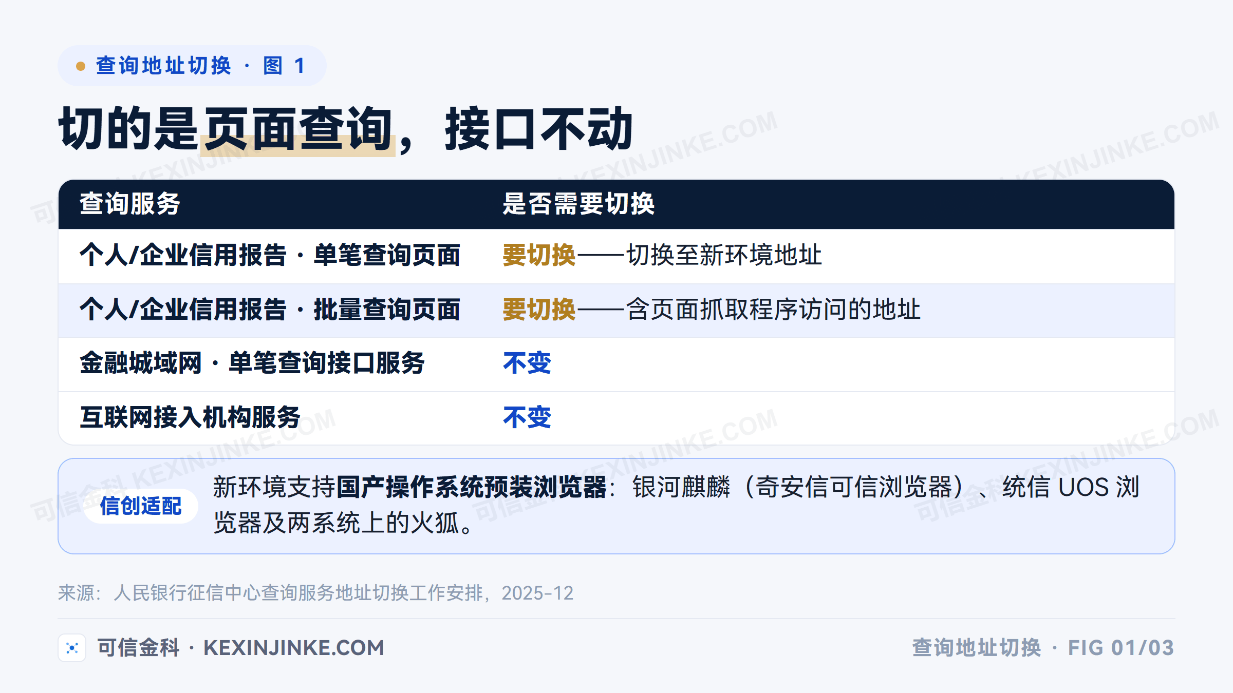 信用报告查询服务地址切换的范围:单笔与批量页面查询服务需切换,接口服务与互联网接入机构地址不变,新环境支持国产操作系统浏览器