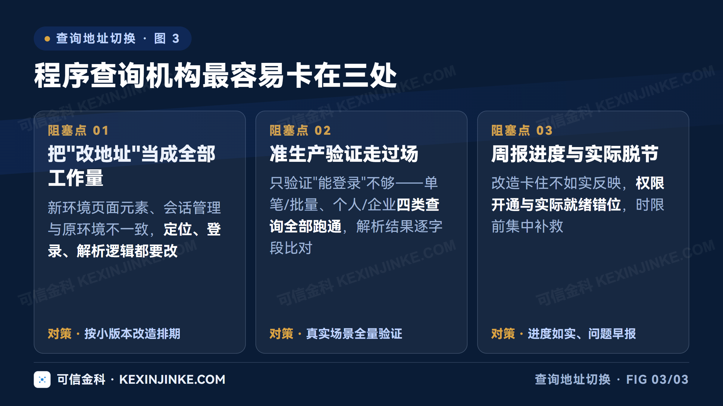 程序查询机构切换的三个常见卡点:低估改造量、准生产验证走过场、周报进度与实际脱节