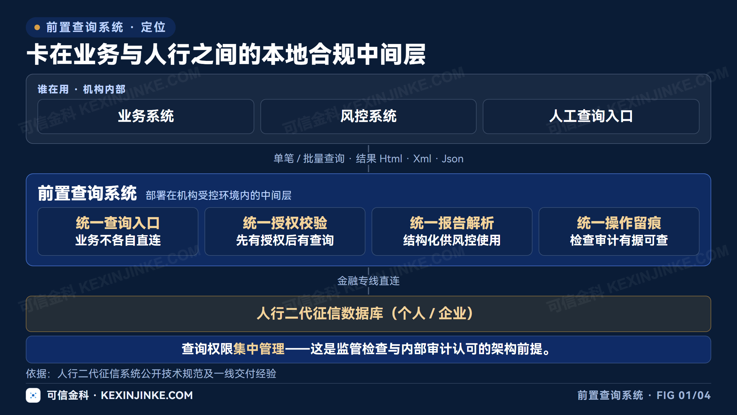 征信前置查询系统是本地合规中间层