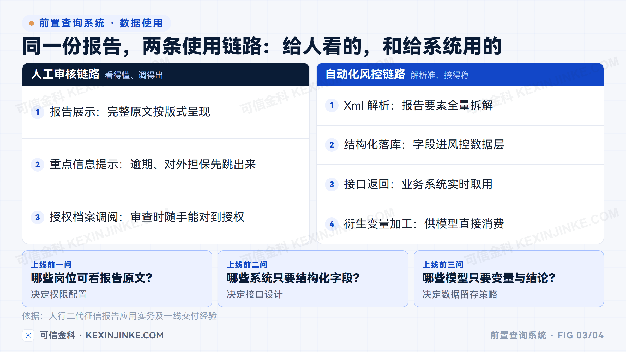 征信报告数据按使用链路分配