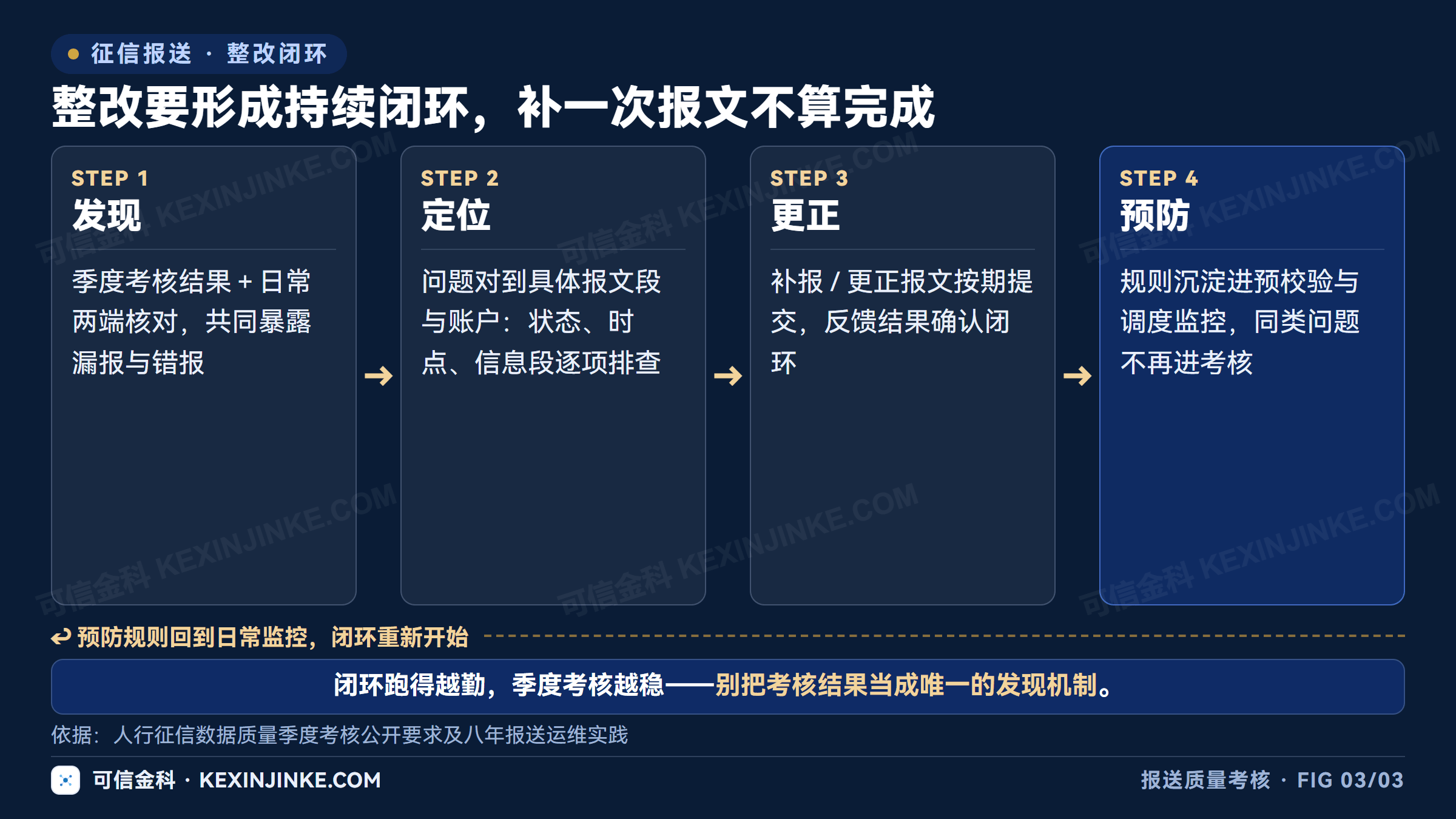 征信报送数据质量的整改闭环:从考核发现问题到定位根因、修正报文、回归验证再重新报送
