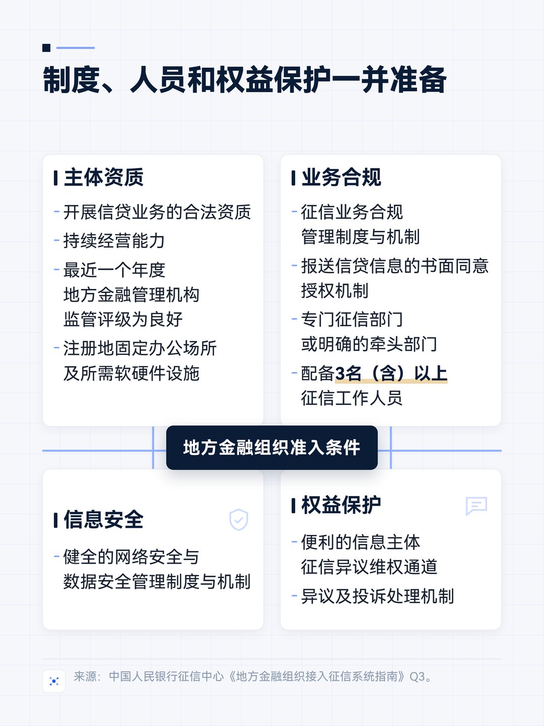 准入准备包括制度、人员和权益保护