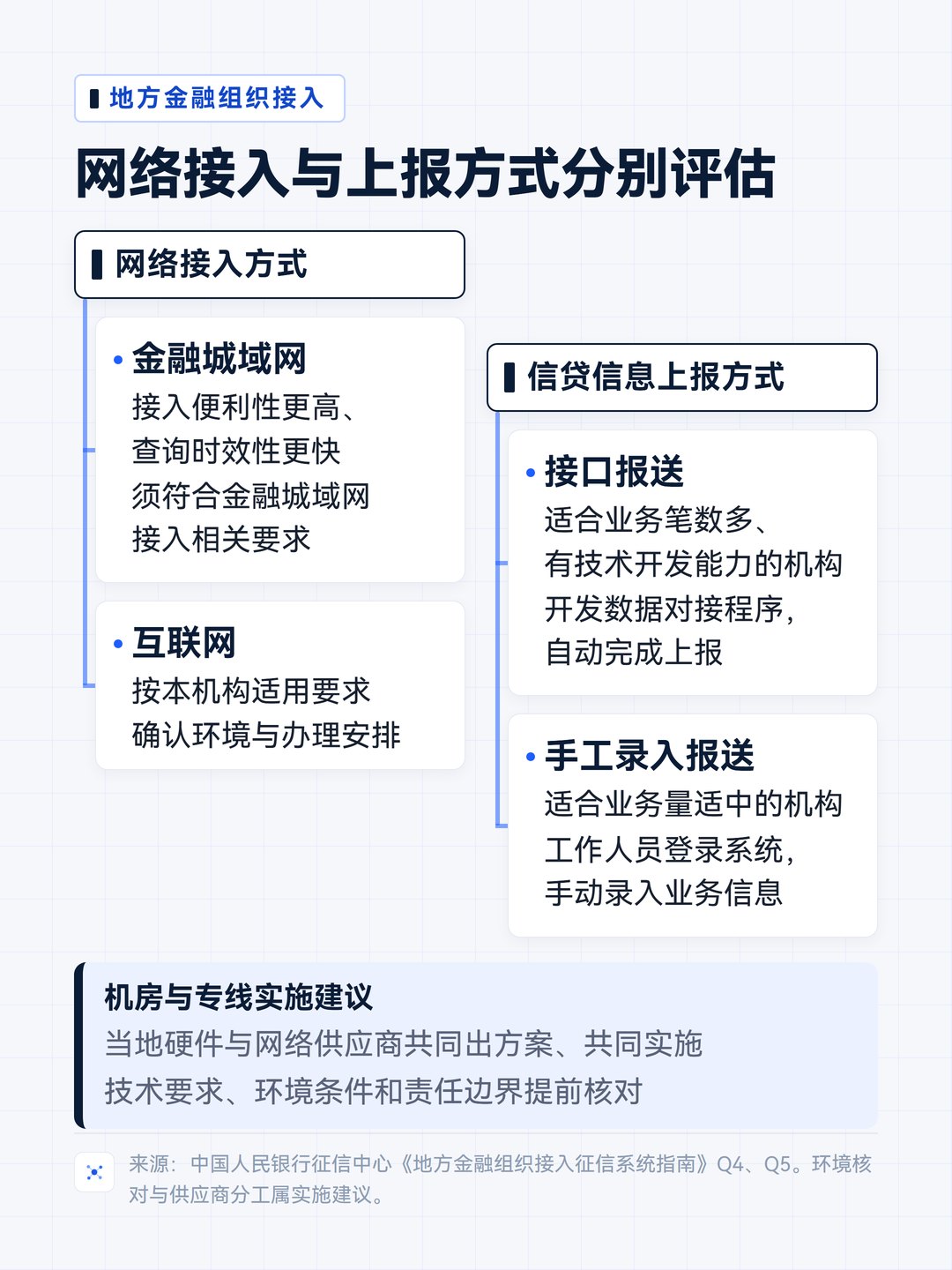 网络接入与上报方式分别评估