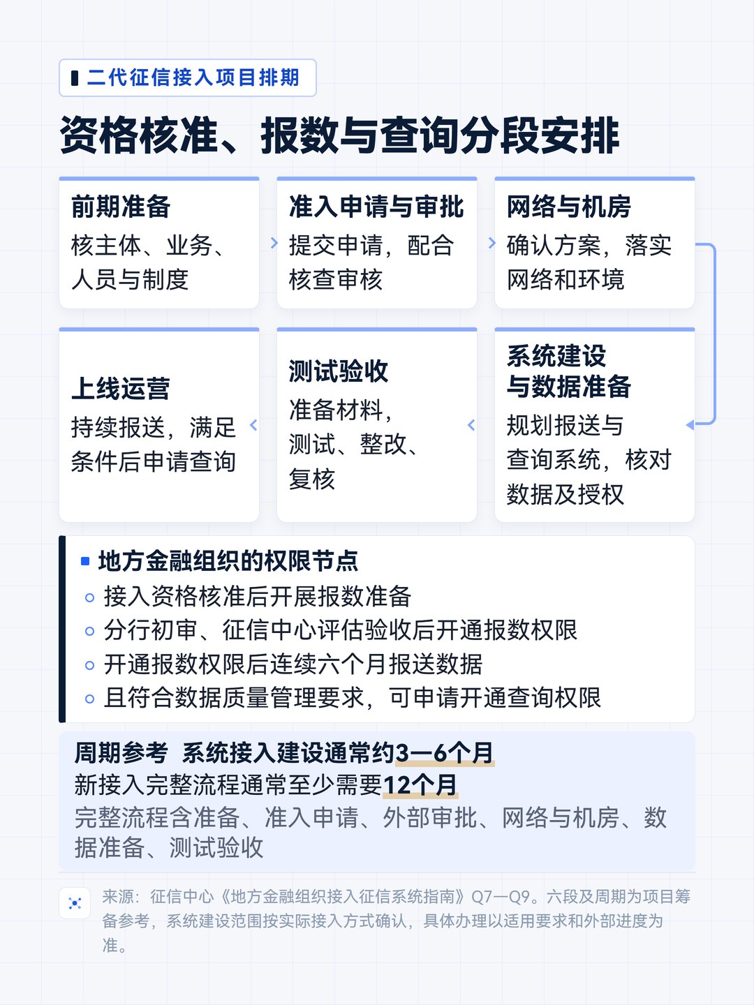 资格核准、报数与查询分段安排