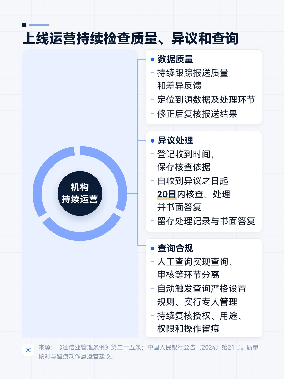 上线运营持续检查质量、异议和查询