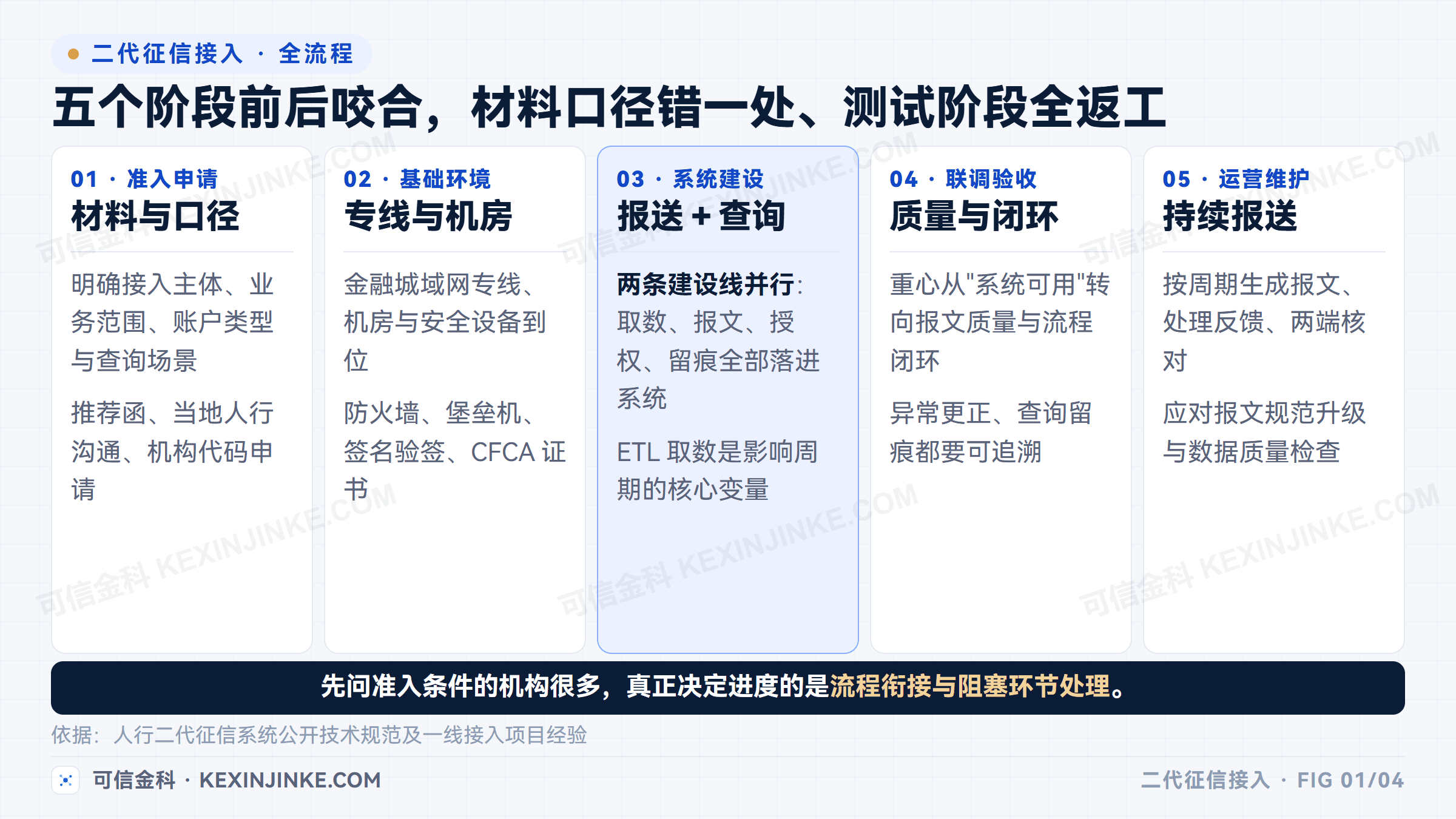 二代征信接入从准入到运营的五个阶段