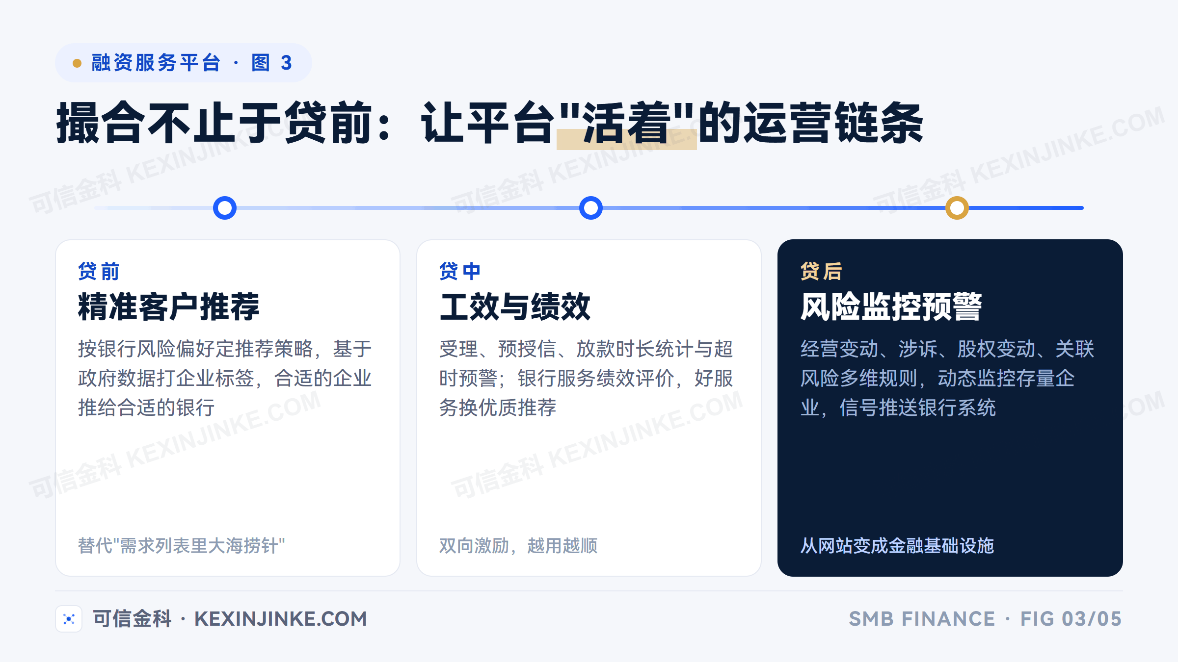 融资服务平台的运营链条覆盖贷前精准推荐、贷中工效统计与绩效评价、贷后风险预警三个阶段