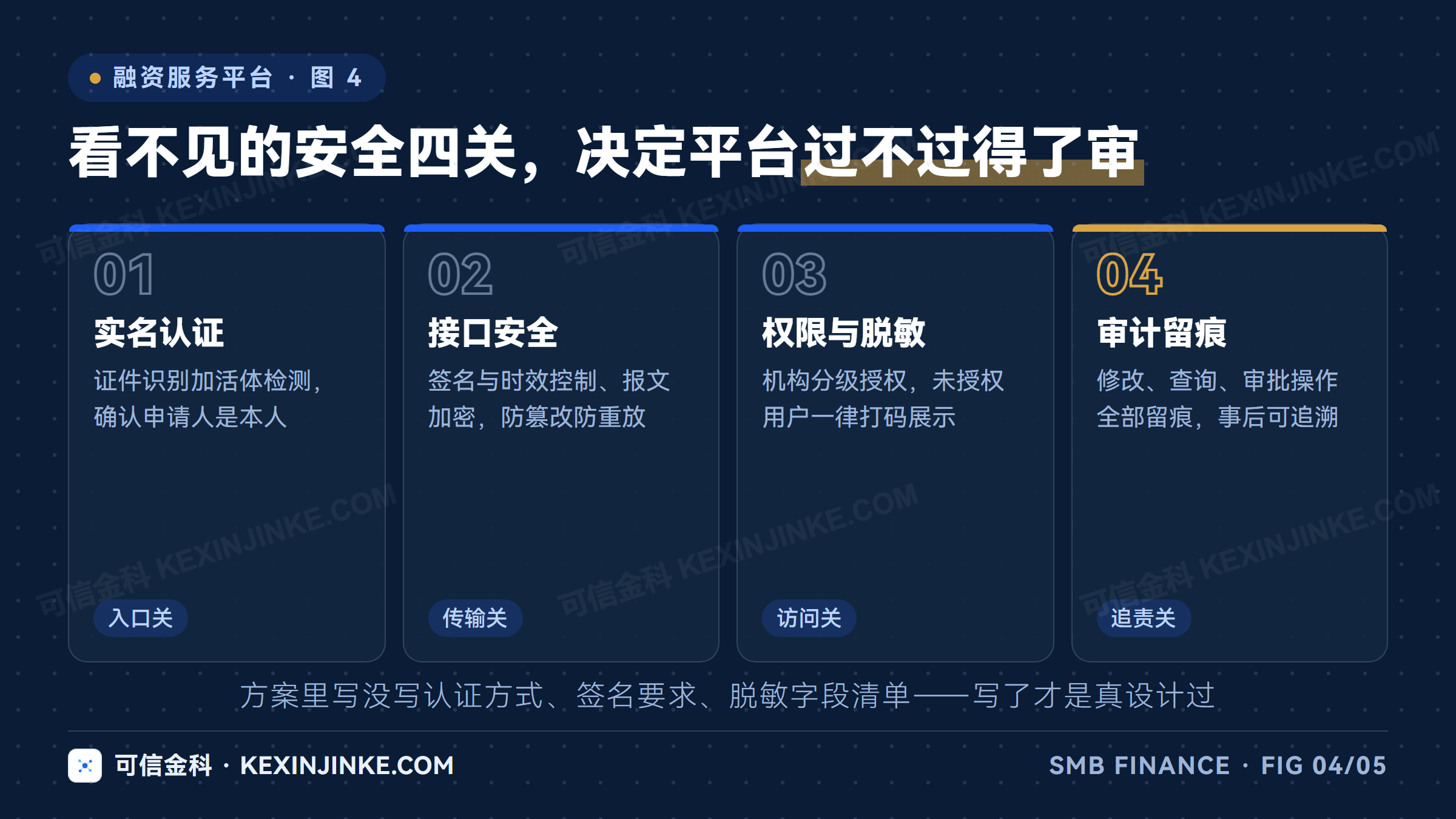 融资服务平台的安全四关：实名认证、接口签名加密、权限分级与脱敏展示、操作审计留痕，缺一道都过不了等保与审计