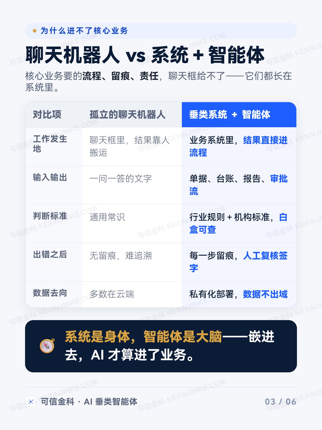对比：聊天机器人 vs 垂类系统 + 智能体