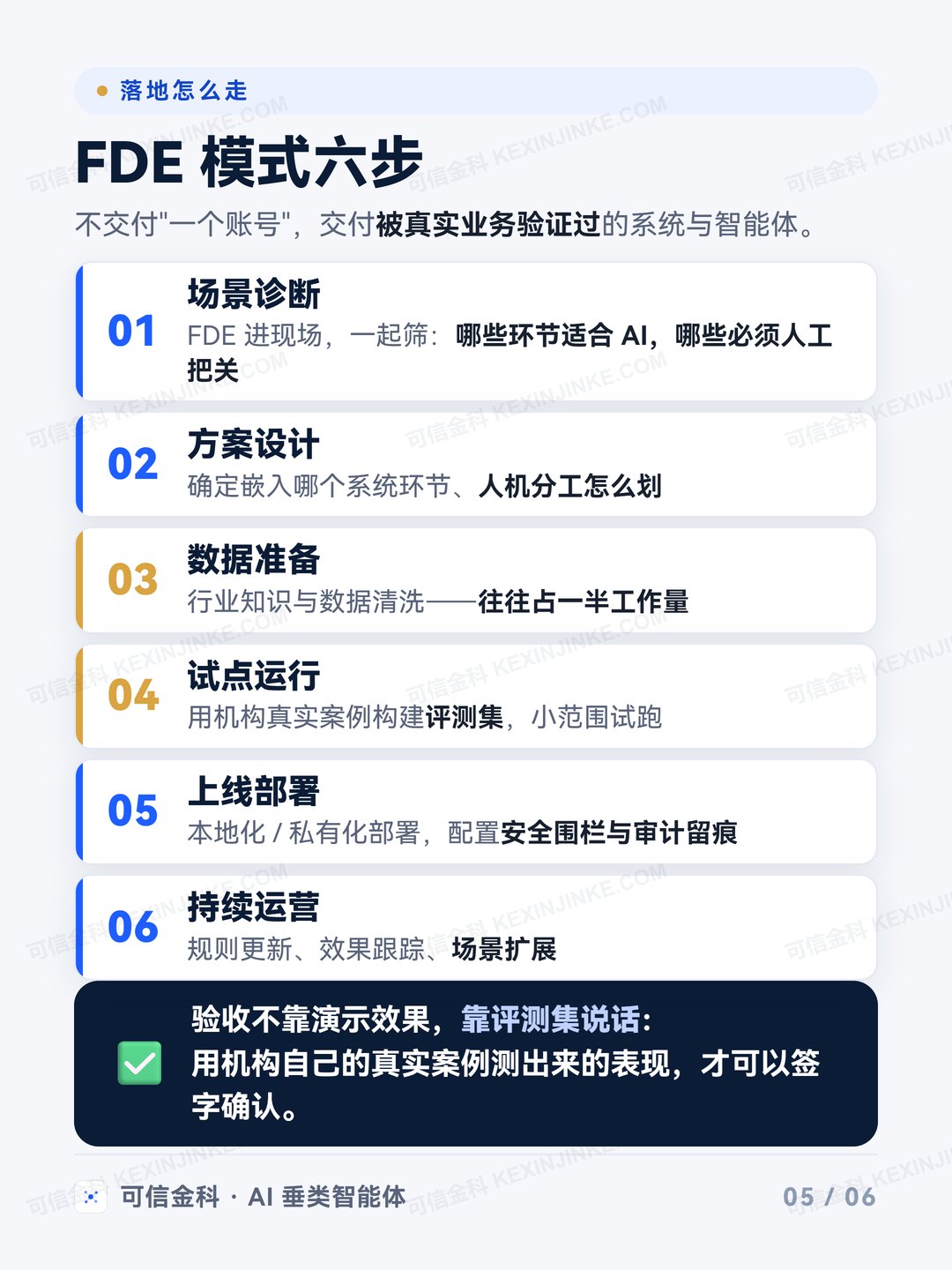 FDE 模式六步：场景诊断、方案设计、数据准备、试点运行、上线部署、持续运营