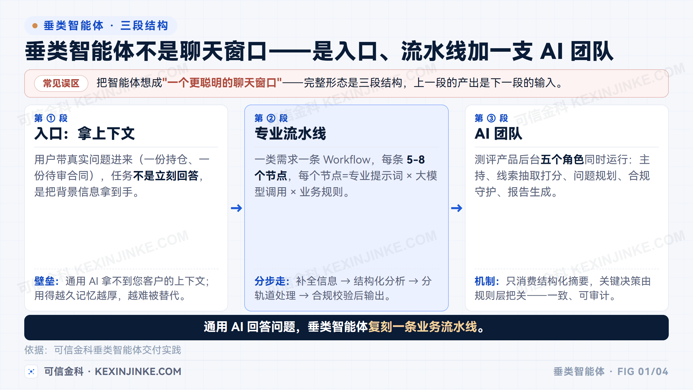 垂类智能体由入口流水线与 AI 团队构成