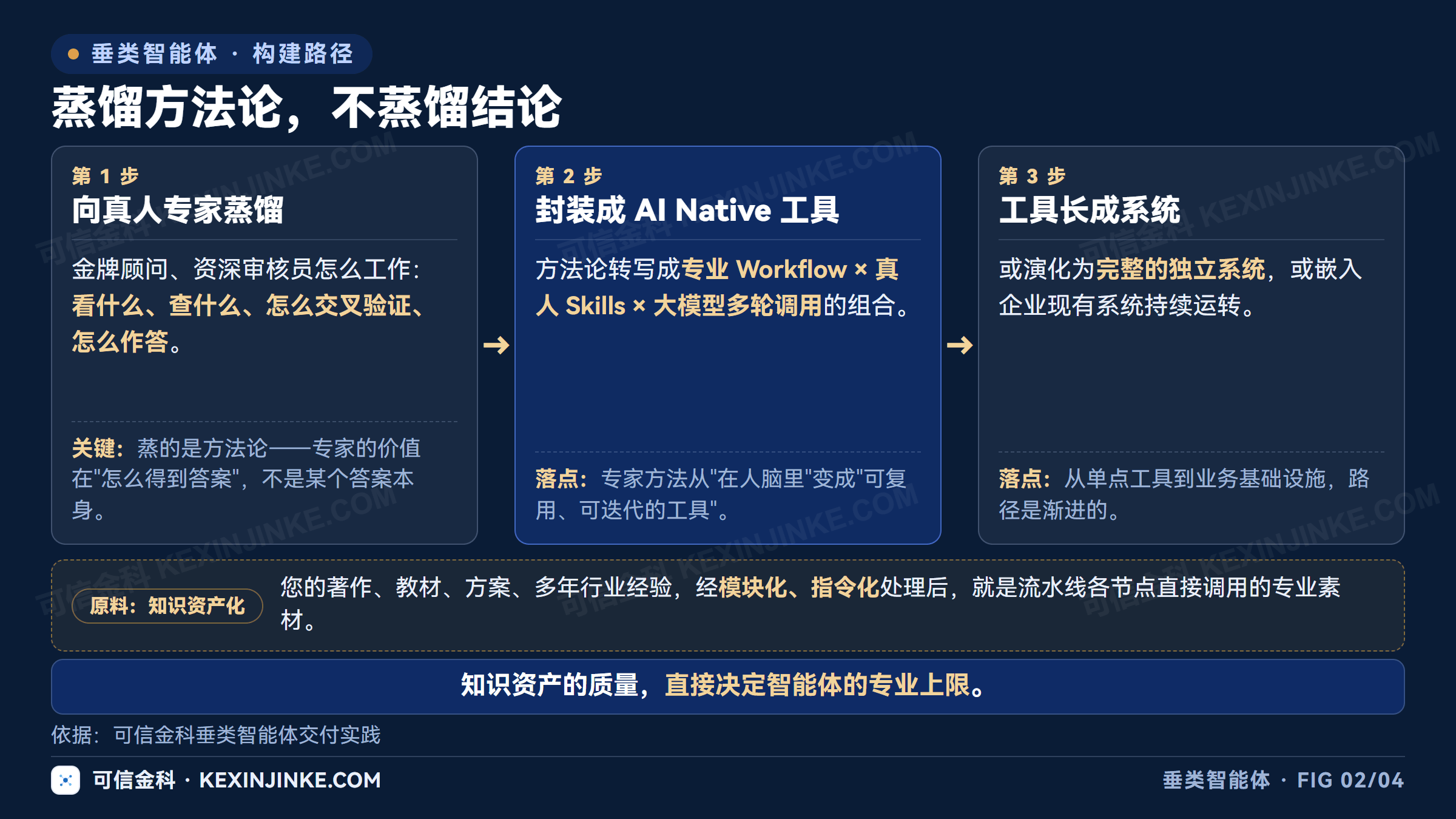 垂类智能体蒸馏专家方法论并嵌入业务系统