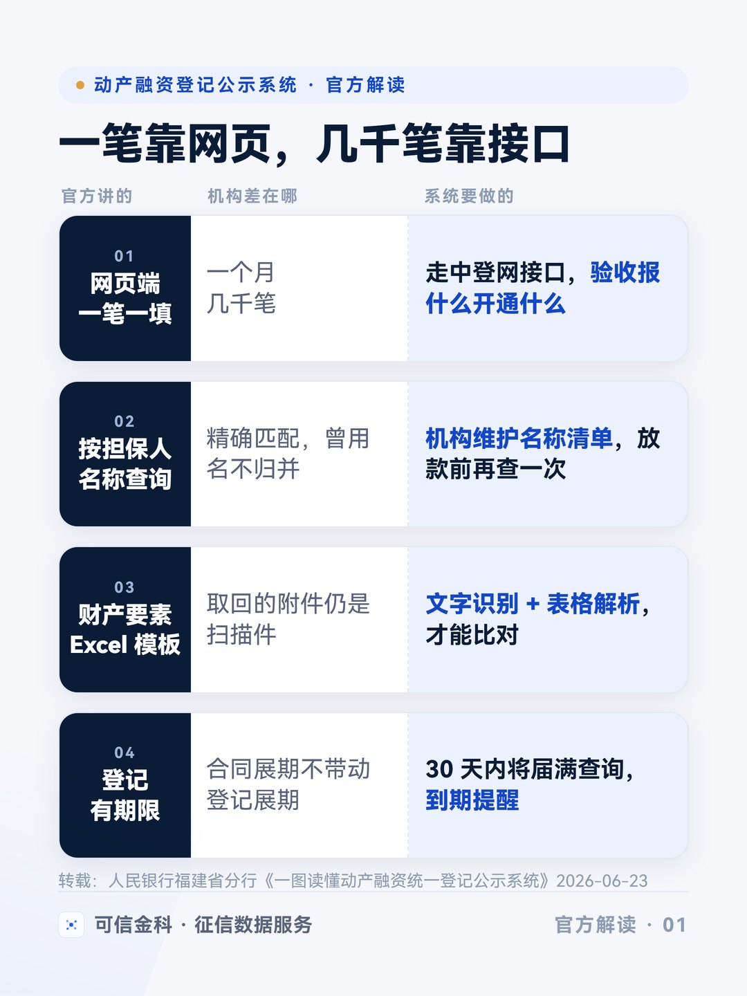 官方六问回答一笔登记怎么办，机构系统要解决批量登记、名称查全、附件解析和到期提醒四件事。