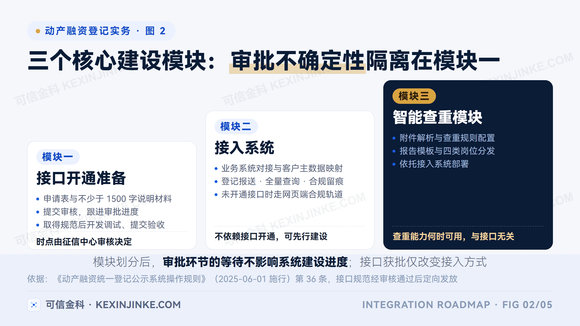 中登网对接建设划分为三个核心模块：接口开通准备、接入系统、智能查重模块，审批不确定性被隔离在第一个模块内