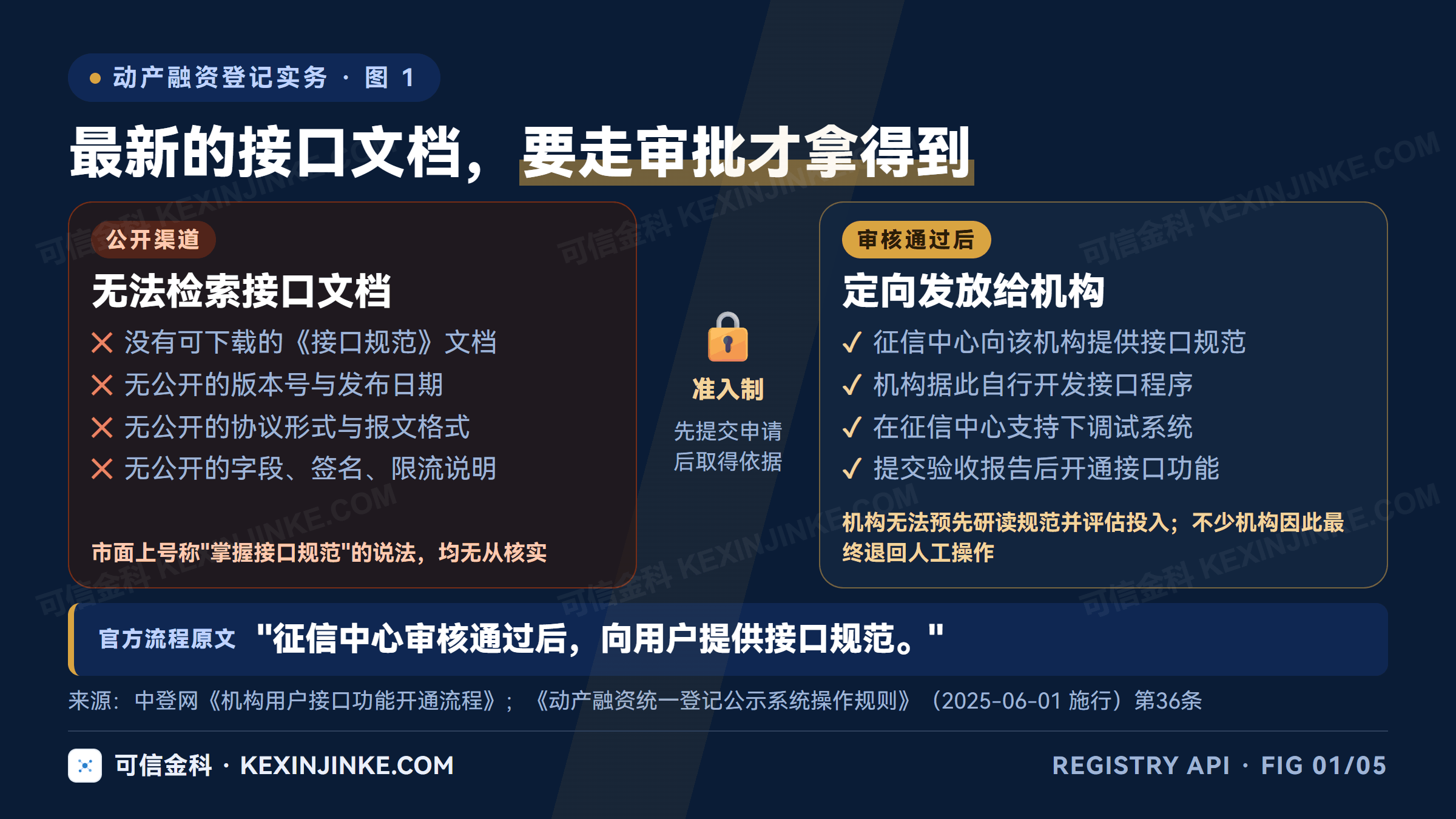 中登网接口功能实行准入制：接口规范在征信中心审核通过后才向申请机构定向发放，不在官网公开下载