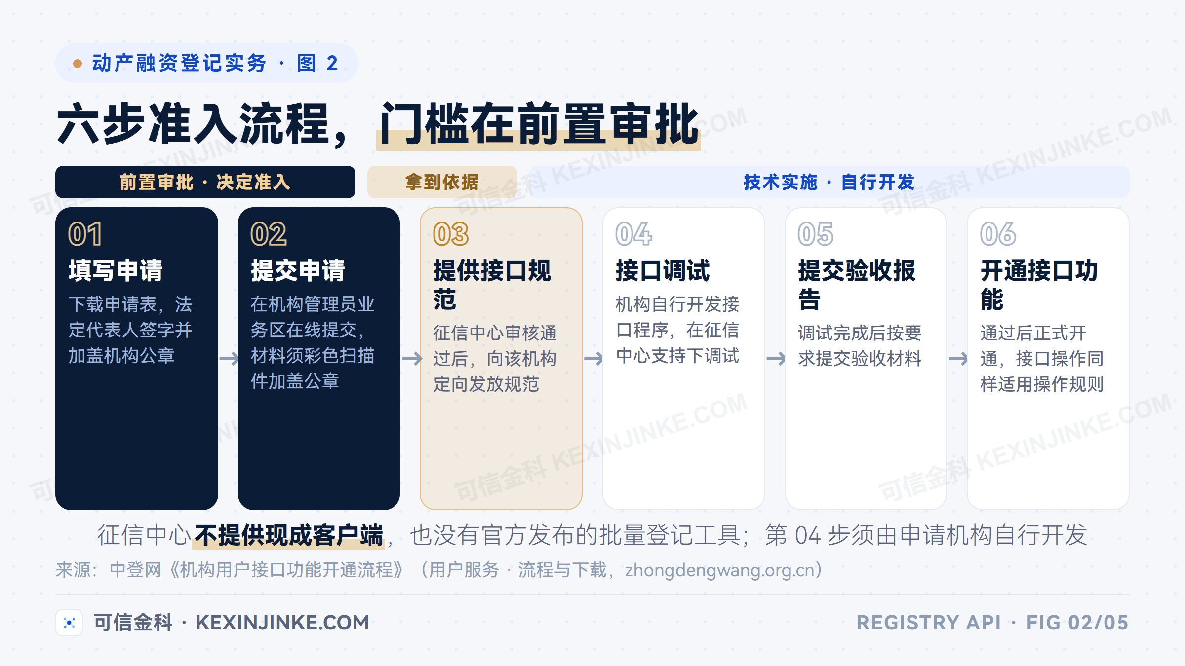 中登网接口功能开通的六步流程：填写申请、提交申请、提供接口规范、接口调试、提交验收报告、开通接口功能，审核环节位于技术开发之前
