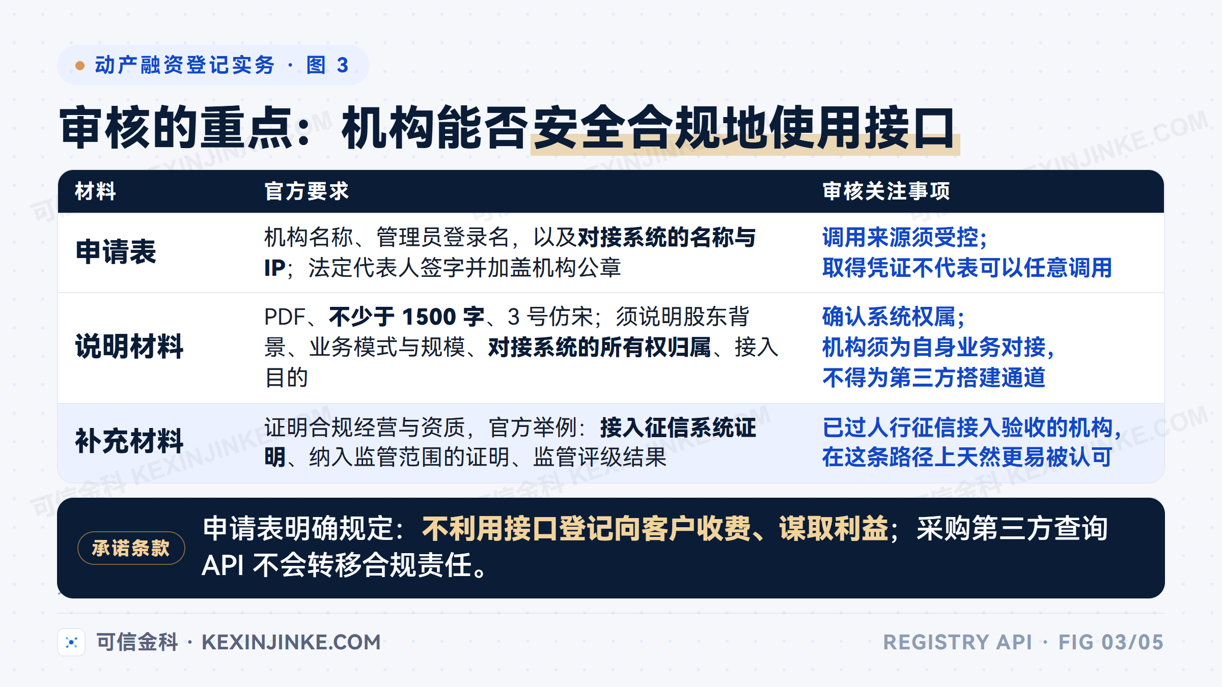 中登网接口申请的三类材料：申请表需报备对接系统名称与IP，说明材料要求不少于1500字并说明系统所有权，补充材料可用接入征信系统证明佐证合规经营