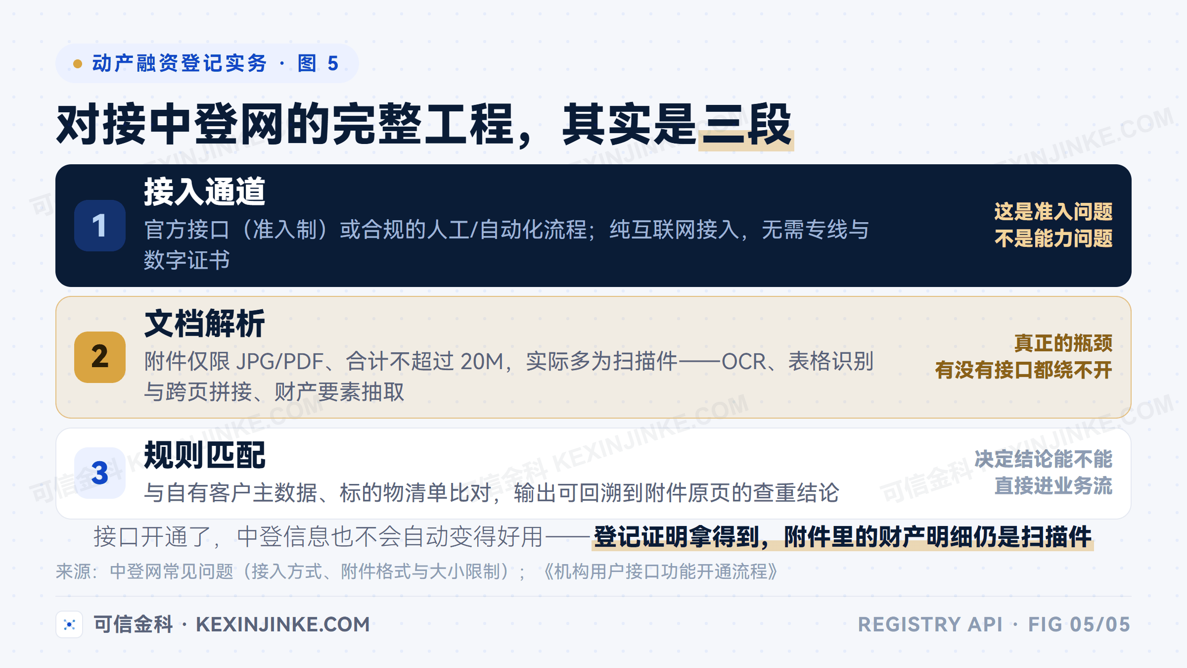 中登网对接的完整工程分三段：接入通道解决准入问题，文档解析把扫描件附件转为结构化财产要素，规则匹配输出查重结论