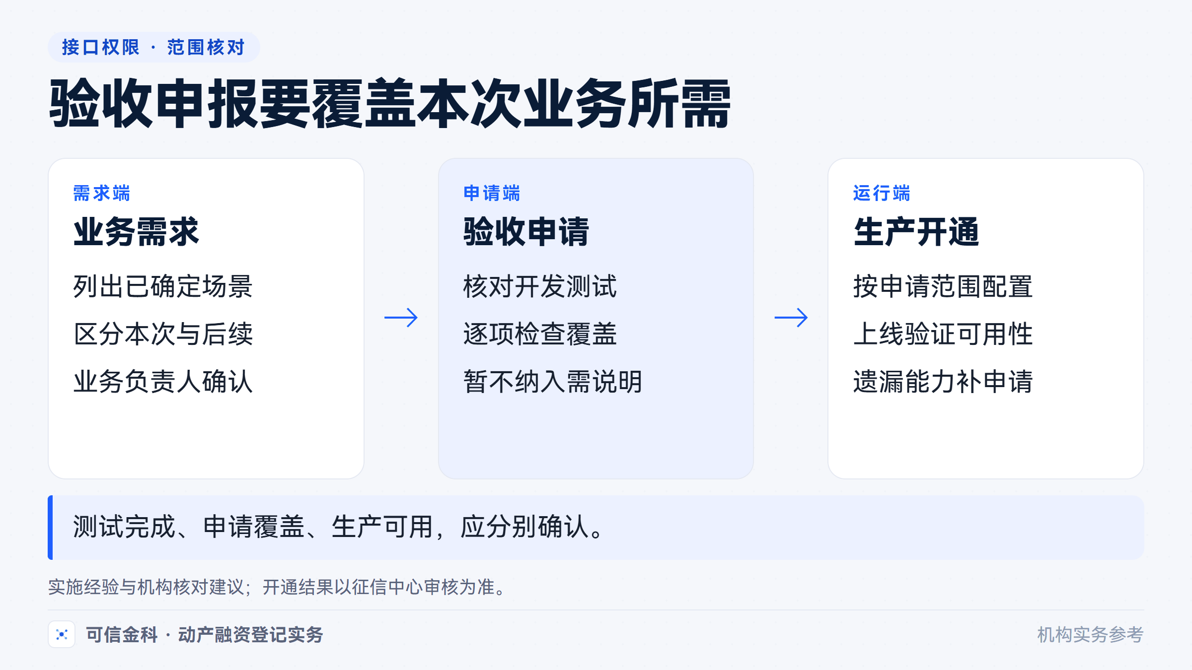 验收阶段申请的功能范围决定生产开通范围,遗漏能力需要补充申请。