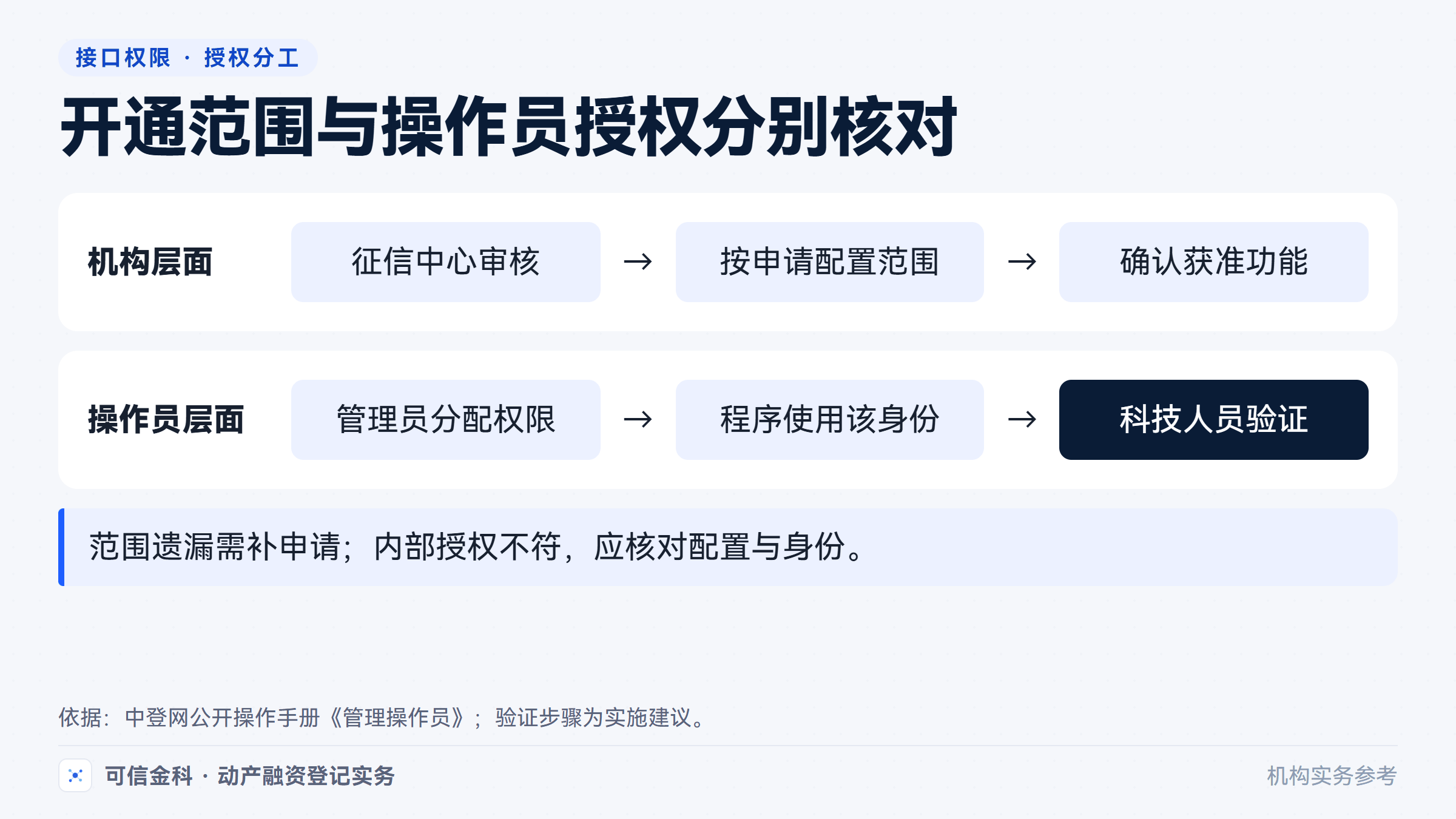 机构功能开通与操作员授权分别完成,程序应使用获授权的操作员身份。