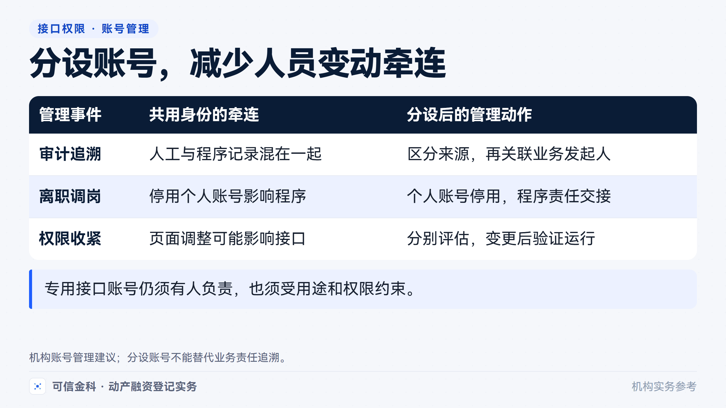 分设接口操作员与页面操作员,有助于区分行为来源并分别管理人员和程序权限。