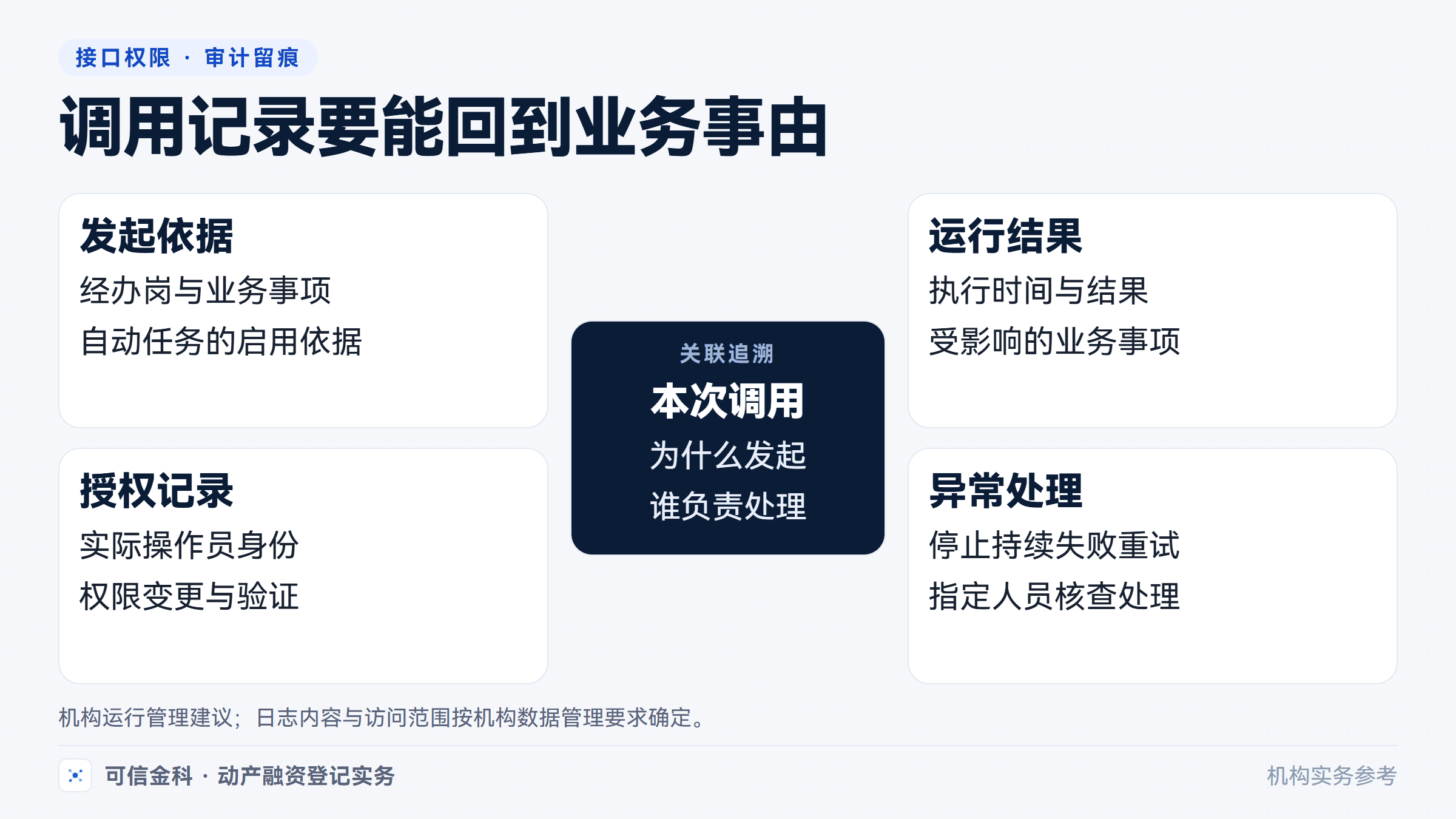 调用留痕应关联业务事由与责任岗位,专用账号本身不能完成责任追溯。