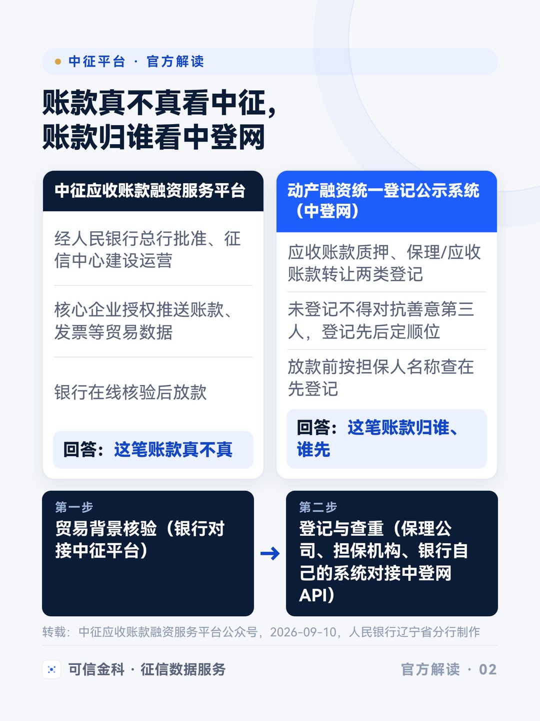 中征平台核验账款真实性，中登网登记决定账款归属与顺位，应收账款融资两步各答一个问题。