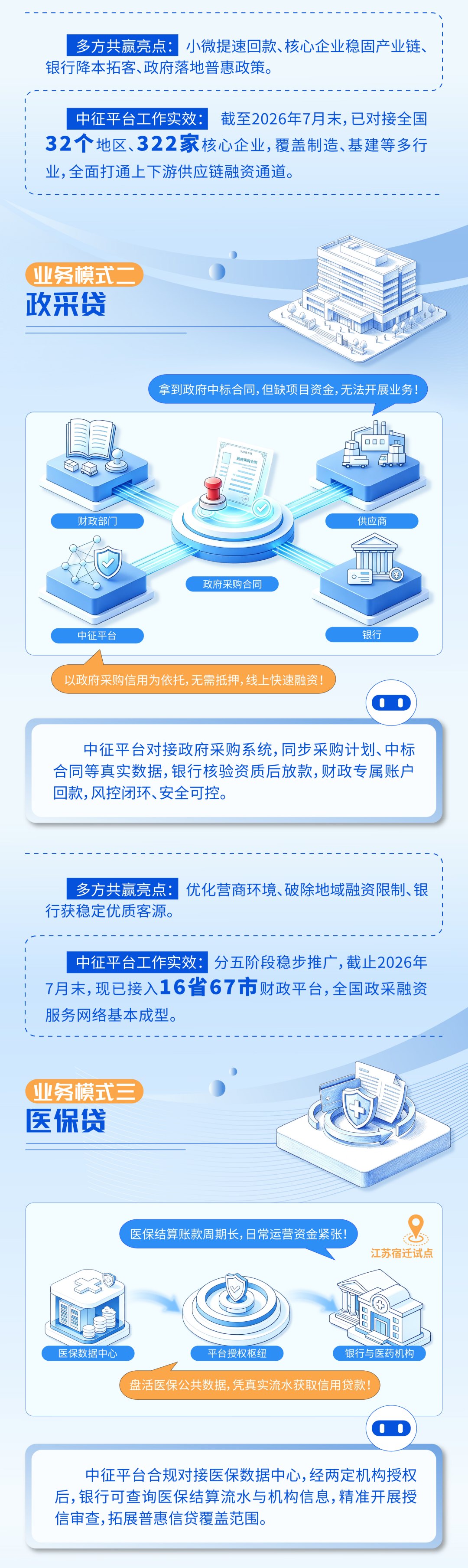 政采贷以政府采购信用为依托线上办理，医保贷在江苏宿迁、辽宁抚顺试点对接医保数据中心，本图由人民银行辽宁省分行制作。