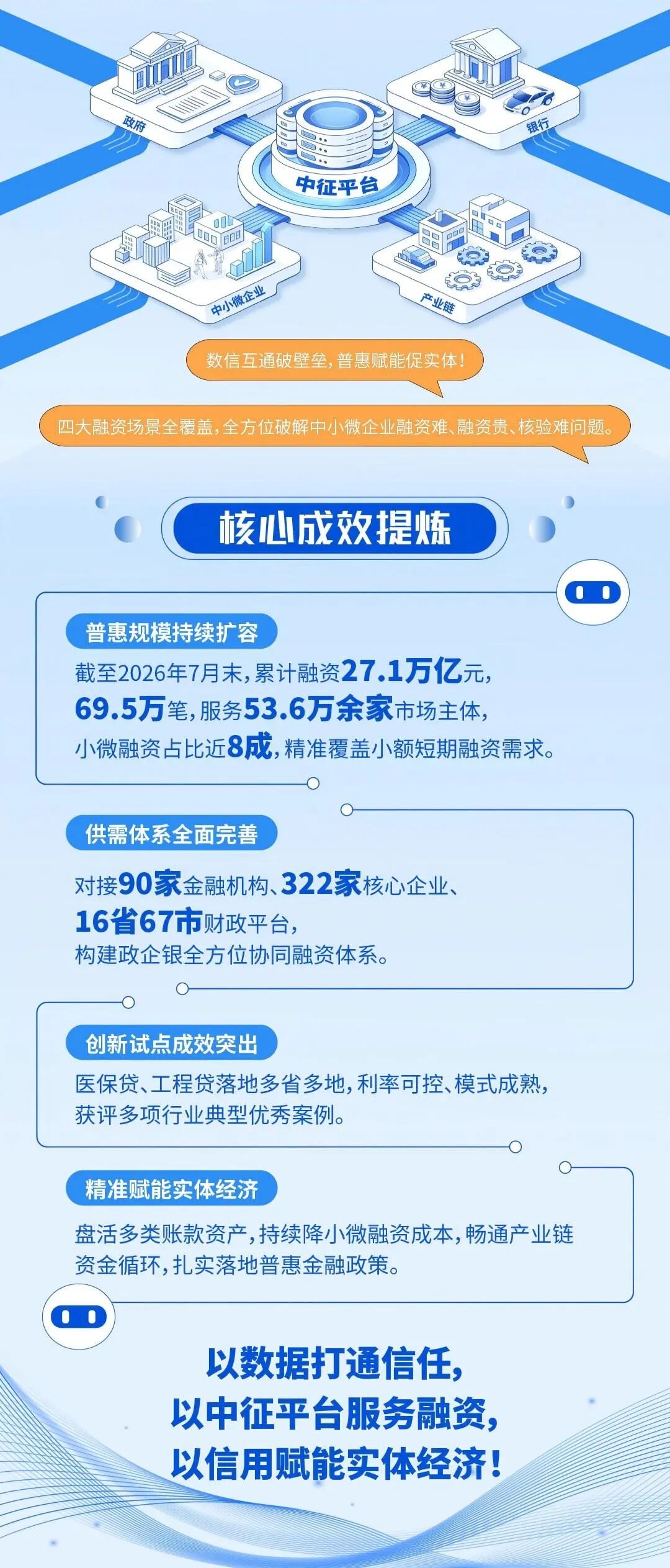 截至2026年7月末，中征平台累计促成融资27.1万亿元、服务53.6万余家市场主体，本图由人民银行辽宁省分行制作。